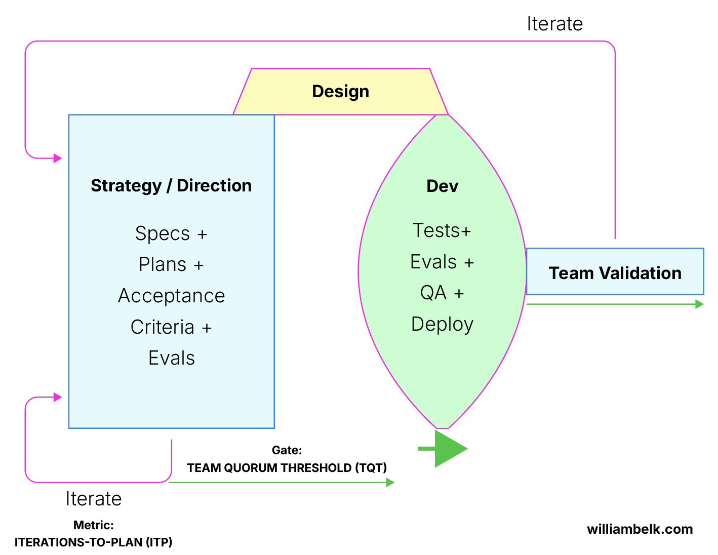 Lean AI software development process