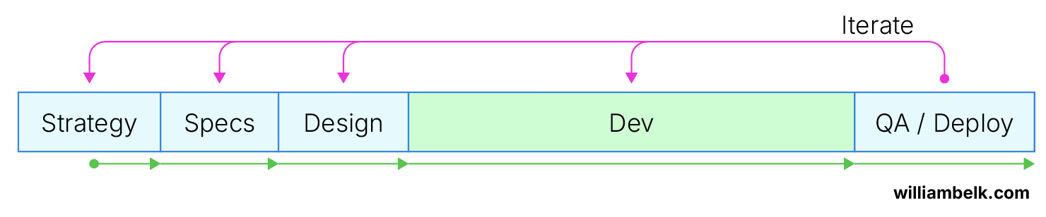 Traditional software development process