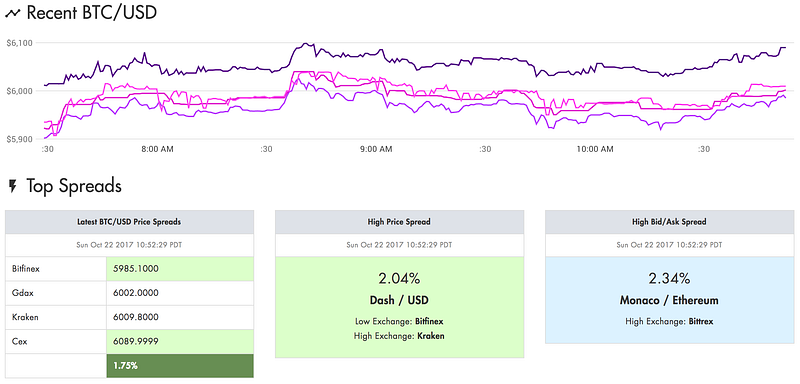 Introducing — Token Spread: Simple bitcoin/crypto spread monitoring for arbitrage.