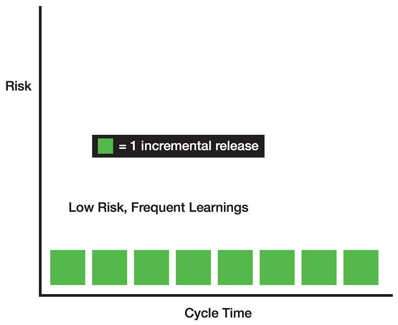 Understanding Lean product development: Batch Size, Work in Process (WIP) & Risk