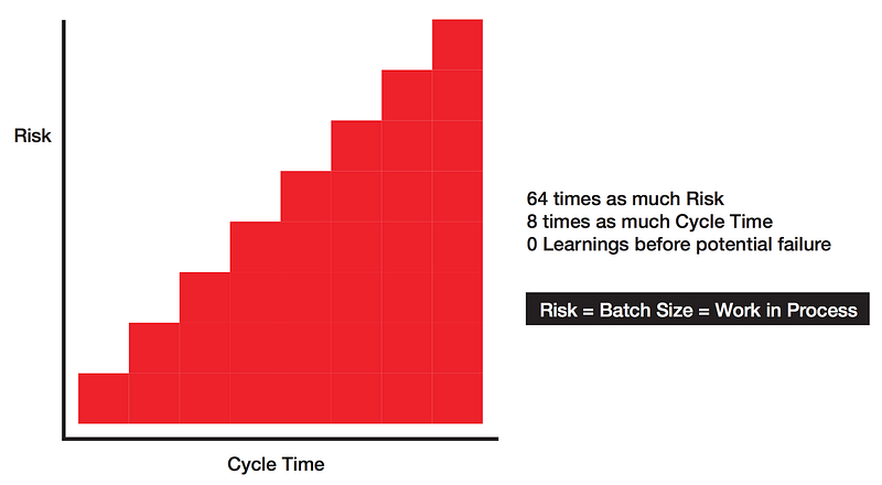 Risk profile for Waterfall, non-Lean organization.