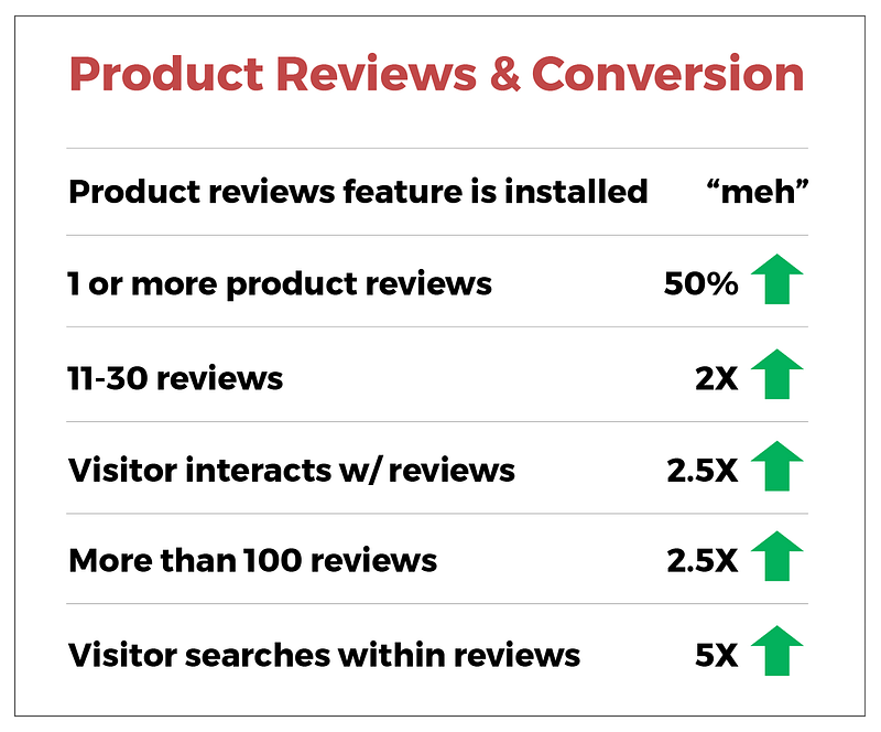 Product reviews conversion