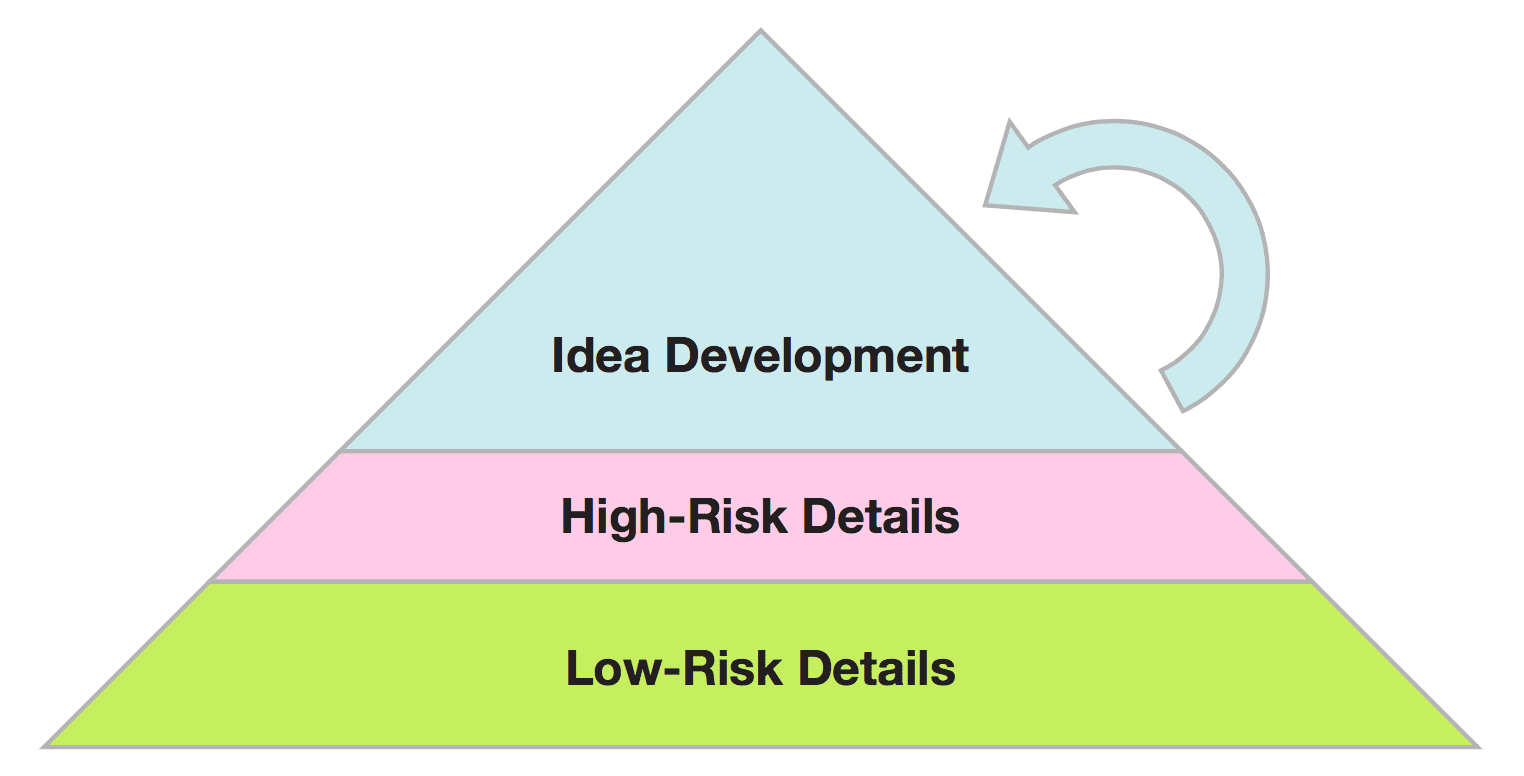 Rocket Fueled Process - Idea Development Pyramid